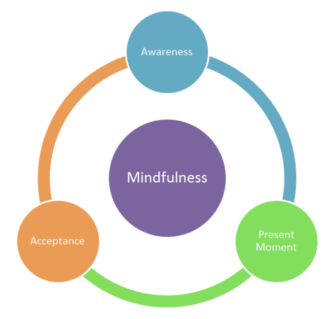 Mindfulness